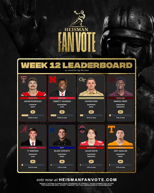 The Week 12 Heisman Fan Vote Leaderboard is here! 👀🔥🏆

Make sure to vote at https://t.co/4XZXRZuvWA or by creating a post on socials with the following⬇️

“@HeismanTrophy I want to vote for #PlayerName”

Fans may vote once per day on the website and once per day per social platform.

#Heisman | #MoreThanATrophy