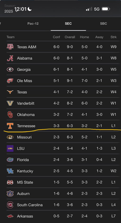 Maybe we should’ve done a better job of noticing that all of Texas A&amp;M’s SEC opponents were below this line. 