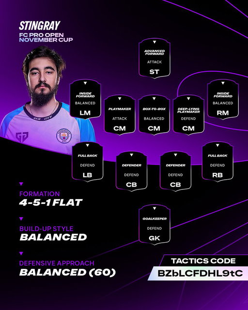 🎮 @Stingrayjnr conquered the #FCPro Open November Cup - Europe West with these 4-5-1 tactics! 🔥 