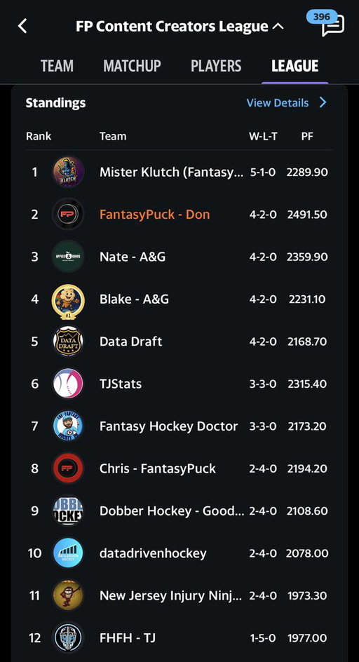FP Content Creators League

Standings update after Week 6! 

@FantasyTipped with sole possession of 1st place while FP Don, Nate &amp; Blake from @ApplesGinos and @data_draft are gunning to overtake him this week. 

#fantasyhockey 