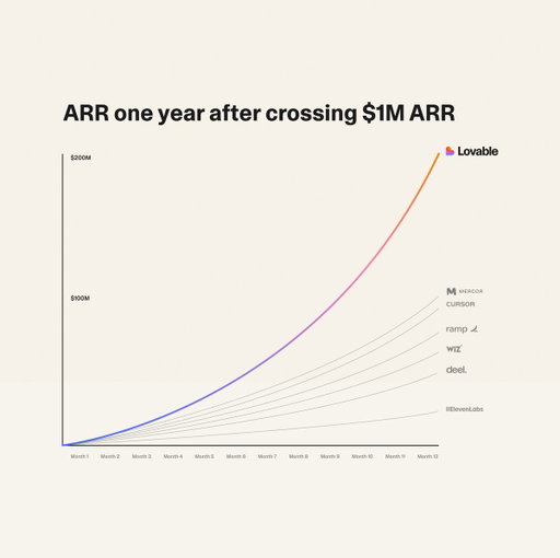 Hey everyone,

We launched Lovable one year ago, and today we hit $200M ARR.

Here's our story: (thread) 