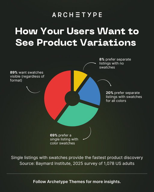 Collection page architecture should be a UX decision backed by research, not just a design choice.

Baymard Institute's latest findings:

69% prefer single listings with swatches
89% expect swatches regardless of format
Younger audiences may diverge (worth testing)

The reasoning: single listings provide faster cognitive processing.
Users scan options without extra clicks, spot their preferred variation immediately, and move to product pages with intent.

Separate listings for every variant creates decision fatigue.

Users encounter the same product multiple times, have to mentally group variations, and lose context on what they've already considered.

For theme architecture, this means your collection page templates should default to single listings with swatch support.

Not as an add-on, but as a fundamental structure.
Swatches need to be performant. No layout shift, fast loading.

The option to toggle between formats should exist for edge cases, but single listings should be the optimized path.

UX research like this shapes how we think about theme defaults.

Conversion happens when structure aligns with user expectations.

Source: https://t.co/aVppJ6ws8E