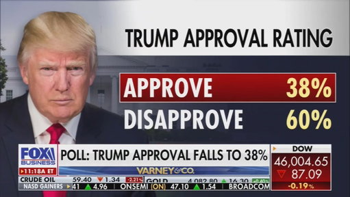 BREAKING: Fox News SHATTERS Trump's approval myth, admits to viewers that his approval rating has plummeted to a low of 38%, "they've given him 9 months... and things really haven't improved."

Make sure everyone sees this.
