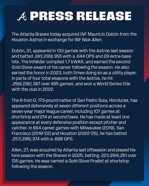 The #Braves today acquired INF Mauricio Dubón from the Houston Astros in exchange for INF Nick Allen: 