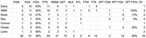 Barstool Basketball (Chicago) Game 1 Box Score

Slob Wizards 68 - Yuggernauts 49 