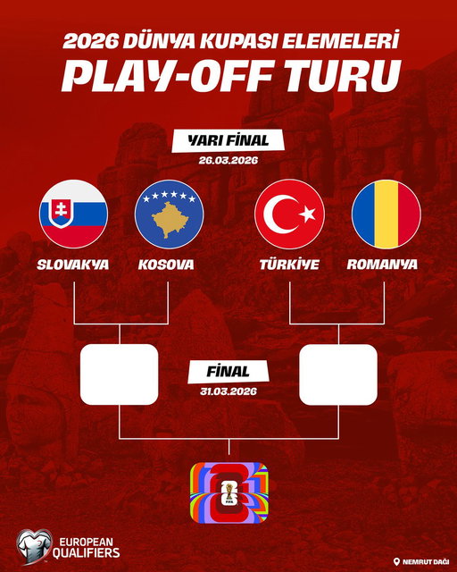 🚨 2026 FIFA Dünya Kupası Elemeleri play-off yarı final aşamasındaki rakibimiz Romanya oldu. 

ℹ️ Final etabına kalmamız halinde Slovakya-Kosova maçının galibi ile deplasmanda oynayacağız.

Başarılar #BizimÇocuklar 🇹🇷 