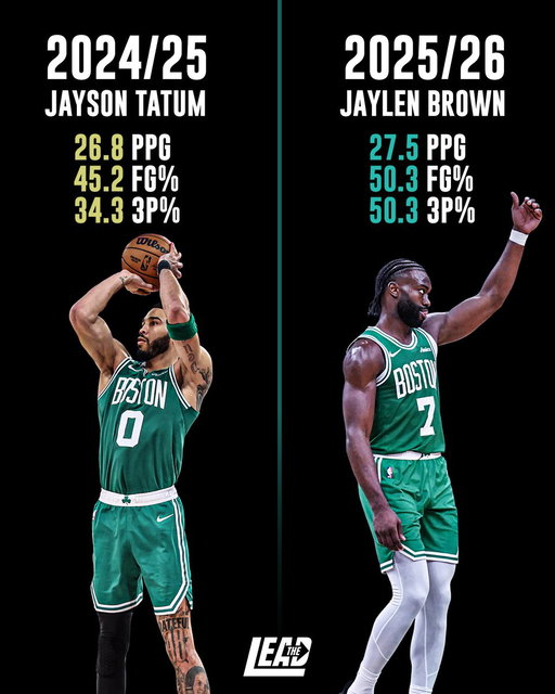 Jaylen Brown isn’t just holding it down while Tatum is out, he’s matching him, pushing the pace, and even outplaying him in key scoring and efficiency spots.

He’s getting buckets at a higher rate.
He’s finishing cleaner and hitting from deep with confidence.

And when Tatum is back in the mix?
Boston’s star duo becomes a problem no game plan can solve. ☘️