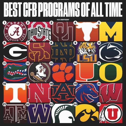Best college football programs of all time via USA Today… 