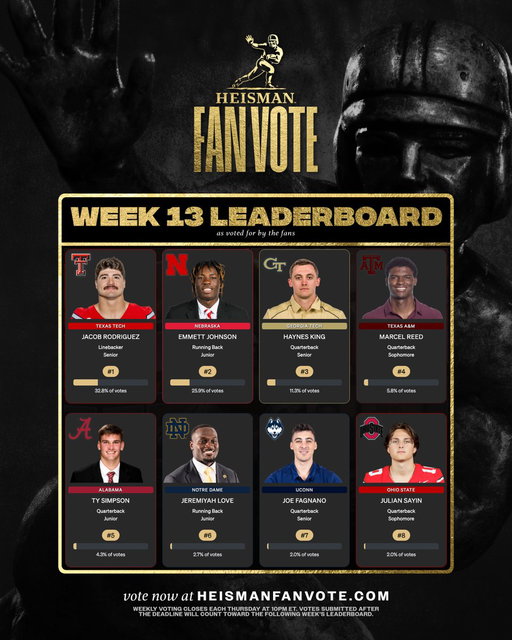 The Week 13 Heisman Fan Vote Leaderboard is here! 👀🔥🏆

Make sure to vote at https://t.co/4XZXRZuvWA or by creating a post on socials with the following⬇️

“@HeismanTrophy I want to vote for #PlayerName”

Fans may vote once per day on the website and once per day per social platform.

#Heisman | #MoreThanATrophy