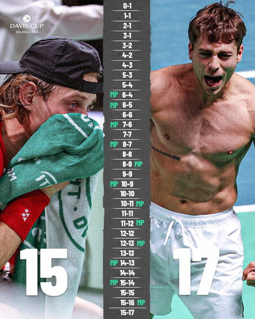 Flavio Cobolli and Zizou Bergs' final set tiebreak was the sixth longest tiebreak in the 125 year history of the #DavisCup 👀 