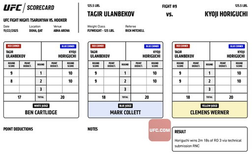 #UFCQatar Official Scorecard: Tagir Ulanbekov vs Kyoji Horiguchi (@Kyoji1012)

Complete Scorecards ➡️ https://t.co/FAC5ZHH4pA 