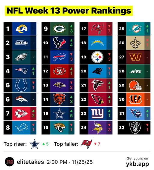 NFL Power Rankings After Week 12 