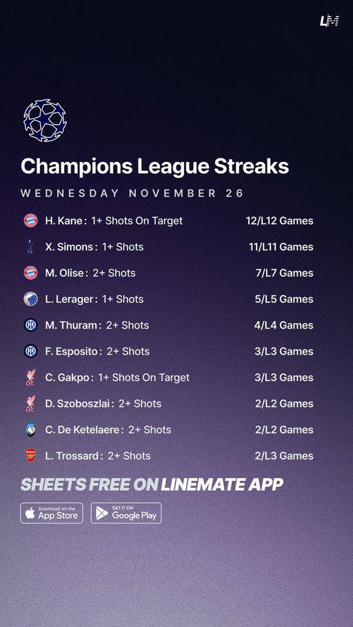 Champions League Streaks ⚽️🇪🇺
Wednesday November 26 📅

All Sheets are FREE on Linemate 👇
https://linemate.io/download

#GamblingTwitter #GamblingX #ChampionsLeague #UCL 