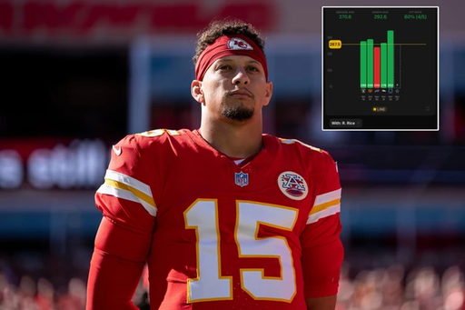 My Favorite Bet For NFL Thanksgiving🦃

Patrick Mahomes o266.5 Pass Yds (-110, Bet365)

NFL Thursday Prop #1🏈

The Chiefs are now in must win situations every game & Mahomes has been slinging it.

45 & 46 attempts the last two games, if volume meets this Cowboys defense they should crumble.

They rank 30th in Pass Yds allowed & 28th in EPA per pass play.

With Rice IN Mahomes is over in 4/5 averaging 292.6 Pass Yds/game.

The Cowboys have let 8/11 opposing QBs hit this line against them, with Hurts throwing for 289 yards last week.

Research📊: @propsmadness
USE CODE " LUKER " FOR 25% OFF