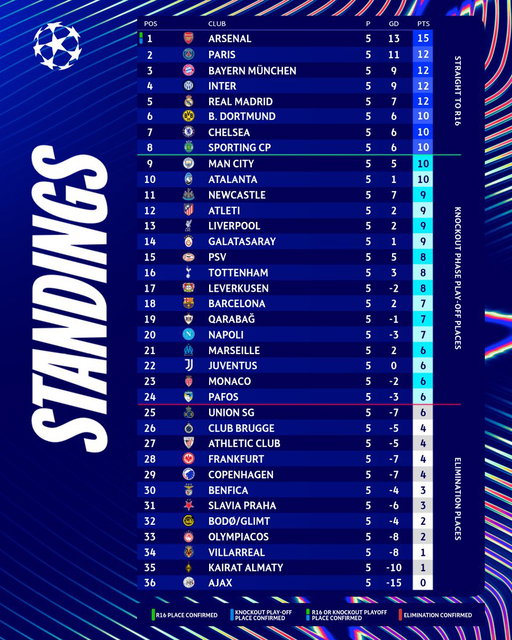 Arsenal 🔝

#UCL 