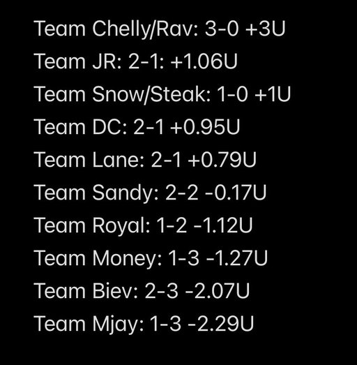 G League Standings after Day 4 courtesy of @PlayProphetX:

Team ChelRav has taken a commanding lead and Team Shark Tank has gotten themselves on the board 