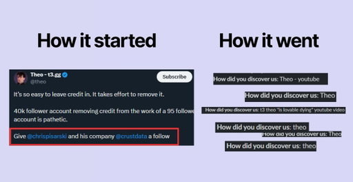 Theo was one of the only creators who gave us credit and told everyone to follow us, while others cropped out the source from our posts.

That alone brought in tens of demo bookings and even converted users. Esp helpful as we launched our new web search API for AI Agents

Some of them directly mentioned Theo as the reason they found CrustData.

Pretty sure @theo could charge twice as much as he does right now and companies would still pay because of the impact he has in the tech community