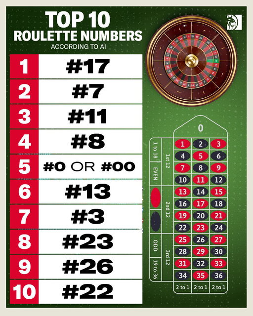 AI says these are the top 10 numbers to bet on. You rolling with it? 