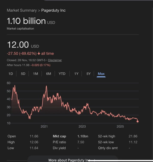 PagerDuty has fallen to $1.1 Billion market cap … at $500m ARR

2.1x ARR

It’s profitable now, but it isn’t growing anymore.  Revenue growth has slowed to 4% and new customer count is net 0.

The markets reward growth.  Efficient growth or insane growth.  But growth.

No growth but profits = 2x ARR at scale.