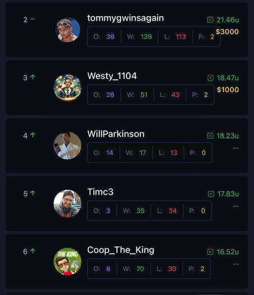 Well well well….
👉@TommygWinsAgain was “finished” according to the timeline… yet he’s sitting #2 on the $10K leaderboard 👀🔥
And @CooperLycan ? The CEO himself who “doesn’t know betting” is quietly climbing at #6.

The streets talk… the leaderboard talks louder #CashIt 