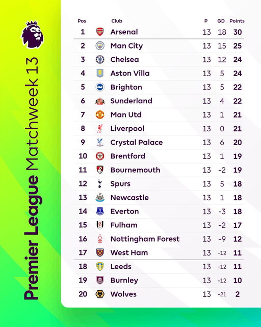How the table looks after Matchweek 13 👀 