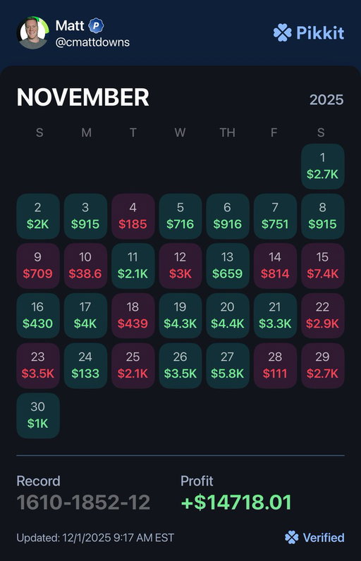 The final tally is in....

I made $14,718 as a part time sports bettor in the month of November.

The best part is, I spend 1-2 hours a day placing bets.

Want to know my process? Here's a thread on exactly how I do it....

A 🧵 [🔖bookmark for later] 