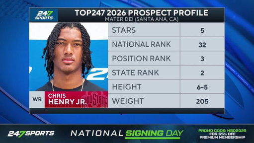 BREAKING: 5⭐ WR Chris Henry Jr. has signed with @OhioStateFB 

The Buckeyes held off Oregon for the elite WR recruit.

"They're picking to play for Ryan Day and trusting that they're gonna bring in right WR coach and OC." - @TomLoy247 