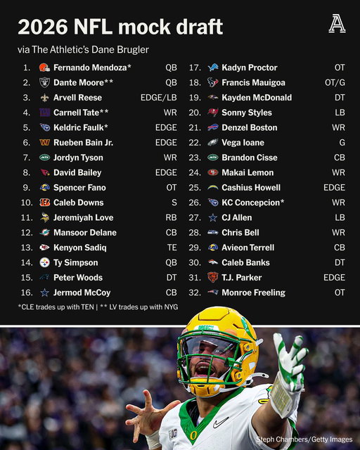 The No. 1 pick in the NFL Draft rarely gets dealt. In fact, it has happened just twice in the past 20 years.

We could see history repeat itself in 2026. 