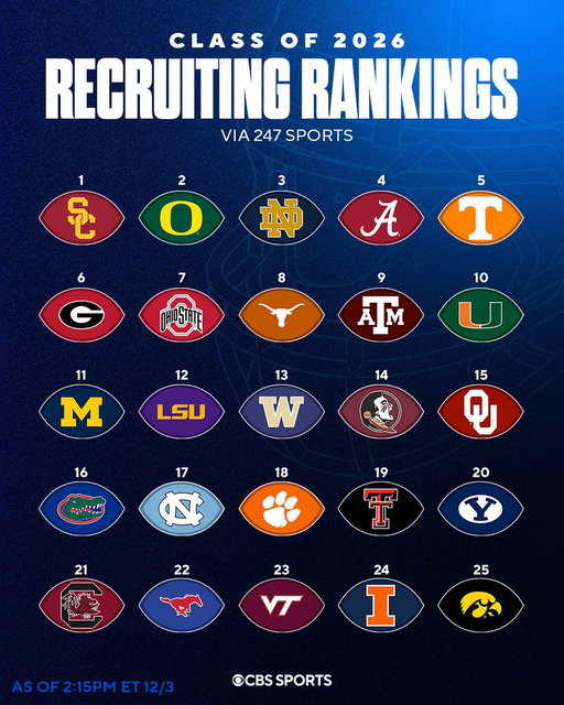 UPDATED 2026 recruiting rankings 📈

1) @uscfb 
2) @oregonfootball 
3) @NDFootball 
4) @AlabamaFTBL 
5) @Vol_Football 