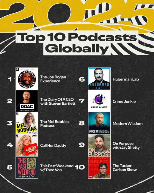 what. the. f*ck! 😳 

I woke up to a text from my brother telling me Spotify had announced that my podcast is the 2nd biggest show globally behind Joe Rogan....

i genuinely don't know how to say this, so I'm just going to word vomit it out...

How f*cking weird is that? Like truly... how weird is that!?

The Diary Of A CEO started in my spare bedroom at 2am back in 2017. Episode 1 was edited by me on Garageband (sorry about that episode) and I used a sock as the pop-shield 🧑🏿‍💻🧦

We got 40 downloads in the first week 🤗

I kept going because I loved it. It was therapy - as an introvert, I love deep meaningful conversations, and they're rare in a world full of small talk - so I found my own little place to connect with people on the level that I enjoy. 

It turns out so many of you - like those kinds of conversations too! 

If my mates Ash Jones and Oliver Yonchev - who are always the first to tell me when something is crap - hadn't told me they thought it was decent, I probably wouldn't have had the confidence to continue...

isn't it crazy how a few supportive words from someone you trust can genuinely shift the trajectory of your life... 

Life is so weird man

thank you. For the feedback, for tuning in, the comments, the guest suggestions, for showing up every week, for enabling all of this, for coming to our events, for your kind words, and for being there through the sunshine and the rain! 

I won't let you down ❤️👊🏾

anyway, back to work

P.S. shoutout to all my incredible friends on this list @ChrisWillx @hubermanlab @jayshetty @melrobbins ❤️