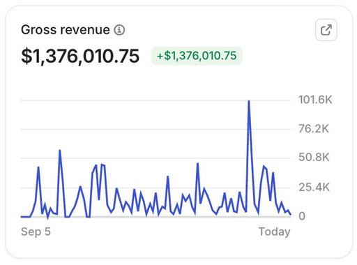 I’ve processed $1.37MM on @whop so far. Here’s my full review of the experience:

First, let’s talk about general support.

I can undoubtedly say they have perhaps the best customer service I’ve ever experienced. 3 things comes to mind:

1.) They made a private Slack channel specifically for our business, with a dude named Ari. Ari likes to do this thing where you send a message for something and he responds back with a Loom showing how within 48 seconds.

2.) Our entire sales team is inside the Slack channel. When a subscription needs to be created, adjusted, moved, whatever - we simply ask in the channel and Ari does it.

3.) Ari is now inside our internal receivables channel. When payments fail, Whop sees who is failing and makes sure customers are able to change cards, split payments, etc - all done for us. We don’t touch it, they just do it for us.

Additional things I like about Whop:

1.) Financing partners (Klarna, SplitIt, etc.) directly integrated and dynamically show when available to the buyer. Also people can pay in Crypto. Pretty convenient.

2.) We have effectively lower fees than our Stripe account by a margin of ~0.5%. That’s multiple 4 figures per month saved for us. This goes directly back into ads, so we can make even more.

We dropped an upsell on a big challenge and the whop guys were up with us at 9pm making sure payments were going through, adjusting split payments, creating links, retrying payments for us, etc.

Cons of the platform:

Needs a substantially better UI. Still just seems incohesive and weird to poke around in. I think they’d do A LOT better if they dropped a bag on some extremely talented UI/UX guys. I would use Whop for payment processing - not hosting products, YET.

Overall experience: 9/10