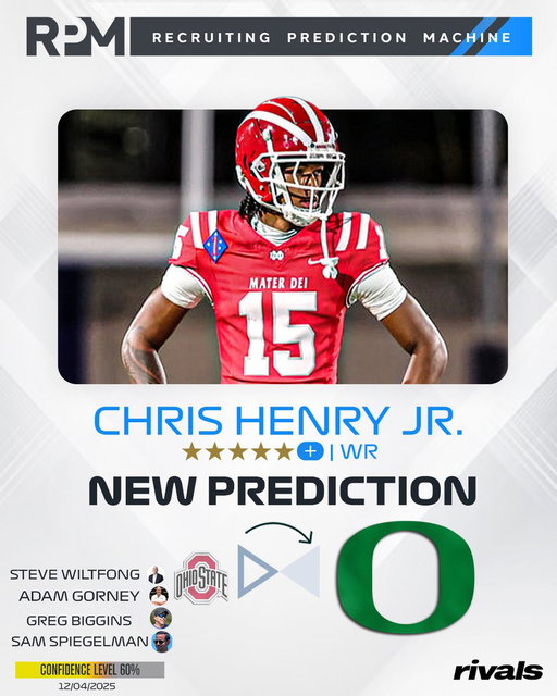 NEW: Rivals insiders have logged expert predictions for Oregon to flip Ohio State Five-Star Plus+ WR commit Chris Henry Jr.🦆

Read: https://t.co/fZdsQre6eK 