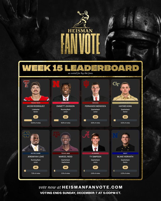 The Week 15 Heisman Fan Vote Leaderboard is here! 👀🔥🏆

Make sure to vote at https://t.co/4XZXRZv3M8 or by creating a post on socials with the following⬇️

“@HeismanTrophy I want to vote for #PlayerName”

Fans may vote once per day on the website and once per day per social platform. 

#Heisman | #MoreThanATrophy