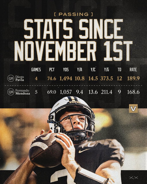 .@diegopavia02 set the bar on and off the field.

Numbers don’t lie, @HeismanTrophy worthy!

#2Turnt 