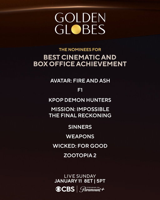Congratulations to the 83rd #GoldenGlobes nominees for Best Cinematic and Box Office Achievement:

✨ AVATAR: FIRE AND ASH
✨ F1
✨ KPOP DEMON HUNTERS
✨ MISSION: IMPOSSIBLE – THE FINAL RECKONING
✨ SINNERS
✨ WEAPONS
✨ WICKED: FOR GOOD
✨ ZOOTOPIA 2 