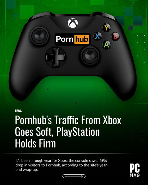 The #Xbox drought extends to Pornhub: traffic from the console plunged 69% this year. 📉

It now accounts for just 2% of major gaming hardware traffic, while PlayStation holds 98% (PS5 up 11%). Even Meta Quest visits surged 47.5%. #GamingNews #TechTrends

Read more on PCMag 🔗 https://t.co/8r8yeAD9jJ