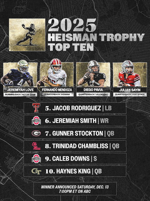 The fifth through 10th spots in the 2025 Heisman balloting were released tonight on The Top 10 Heisman Trophy Finalists Show Presented by @nissanusa, which aired live on @espn.

#Heisman | #MoreThanATrophy 