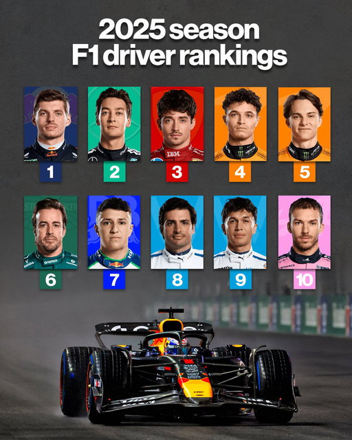 The 2025 driver rankings from The Race are IN! 👀

Here’s the top 10 - what are your thoughts? 
