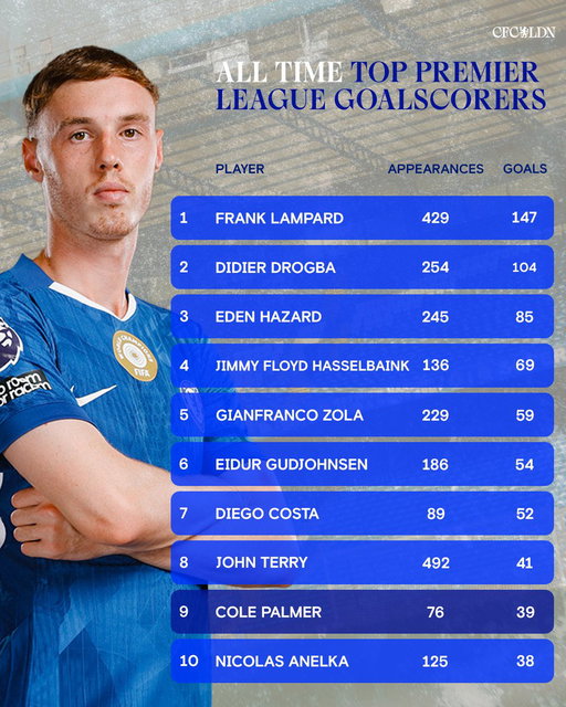 Admin’s been waiting to post this one… 😅

Cole Palmer moves up to 9th in our all time top #PL goalscorers. 🥶 
