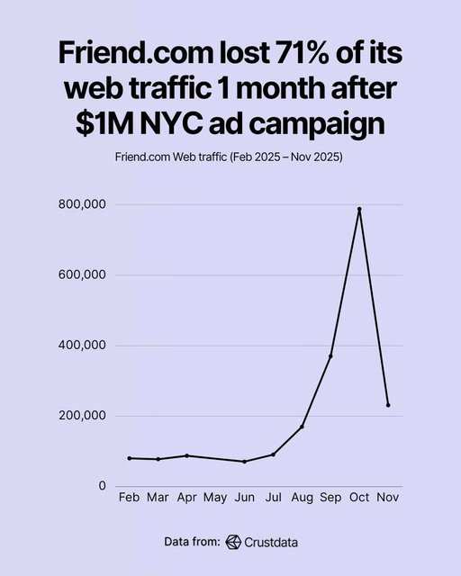 This AI startup spent over $1M on subway ads and the web traffic declined over 71% just one month after the campaign 

Now to almost the same web traffic as before 