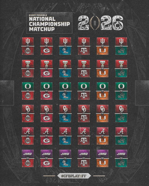 3️⃣6️⃣ matchup possibilities for the 2026 #CFBPlayoff #NationalChampionship in Miami! 

Which one are you rooting for? 🏈🏆 