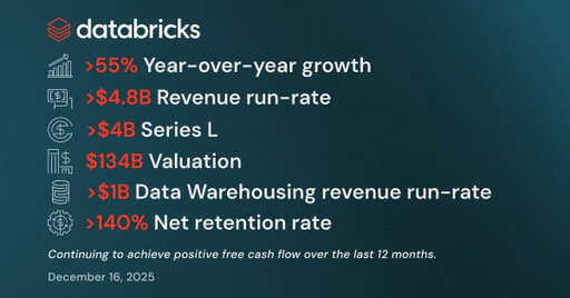We are excited to share our strong Q3 results:
- Growing >55% year over year, surpassing $4.8 billion revenue run-rate
- Exceeding $1 billion revenue run-rate for our Data Warehousing business 
- Exceeding $1 billion revenue run-rate for our AI products
- Positive free cash flow over the last 12 months

We are also raising an >$4B Series L investment, valuing the company at $134 billion.

With this investment, we’ll help customers accelerate the development of Data Intelligent apps. 

Congratulations to our employees, customers, partners and investors! https://t.co/hlfKXx33eD