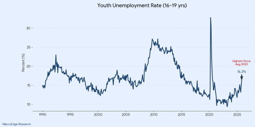 Youth Unemployment Rate highest since August 2020 

#MacroEdge 