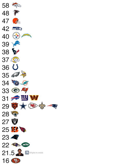 Number of sacks by every #NFL team through Week 15. 