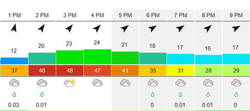 🏈☔️🌬️ Latest on wind timing for Thursday Night Football (keeping in mind this is Pacific time, so kickoff is for 5:15 on this chart):

- Winds: Highest pregame, gusting near 50mph. At kickoff winds could still be gusting near 40mph. By the 2nd half winds will be sustained around 15mph, gusts around 30 (which is mostly fine).

- Rain: There’s some rain around, but I’m not too impressed with the coverage or intensity. Some periods of light rain / drizzle are possible, but I don’t think the rain is a big issue. It looks more dry than wet.

- Notes: Keep in mind that these winds may not translate down to field level. Lumen Field has a sort of “half-roof” to protect fans from the rain (but it’s open over the field), that may help protect the field from the worst of the wind, I’m not sure how that will impact things.

-  Fantasy Thoughts: The only thing I’m even considering fading here is Kickers, mostly because of those first half winds. 2nd half of the game should be mostly fine.
#TNF #TNFonPrime