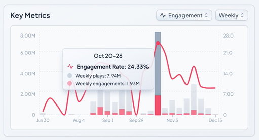 Opal is giving out a free masterclass on how to leverage organic social. Olivia Yokubonis has generated 34.7 million impressions for the app, only posting 4 times a week on average. If you don’t think that this is impressive consider her mind blowing engagement rate of 16.6%. 