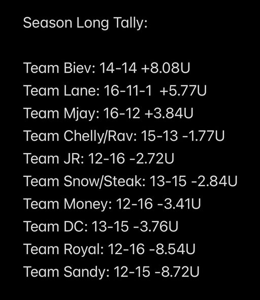 G League Season Long Tally after Week 4 courtesy of @PlayProphetX 

Team Biev takes over first place👀 
