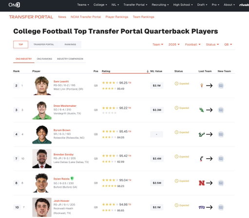 The top of the QB market is asking for $4-$5M this year, according to @PeteNakos. This group is not worthy of a jump from the $2-$3s from last year, but apparently, there's a market.  
 
https://t.co/RFADHjaEqp 