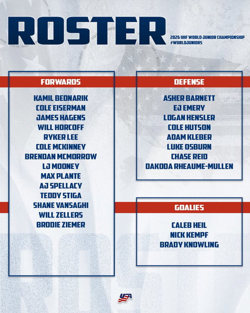Say hello to the 2026 #WorldJuniors roster 🇺🇸

Roster details: https://t.co/GZVa6amhMO 