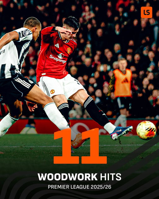 Man United have struck the woodwork more than any other Premier League team 😩 